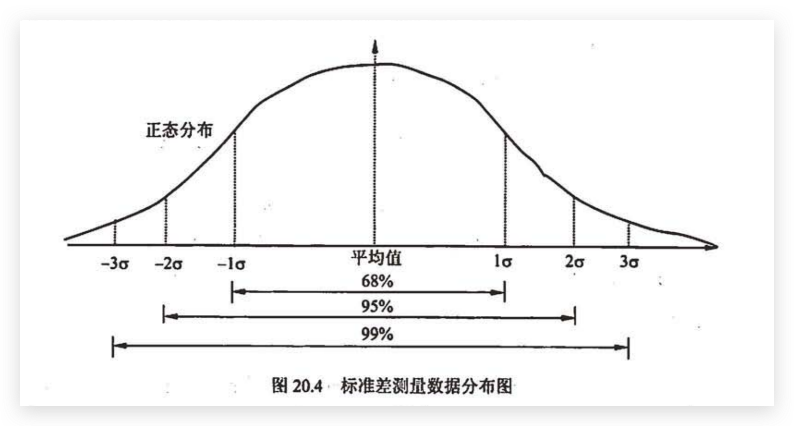 标准差测量数据分布图