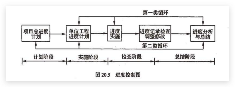 进度控制图