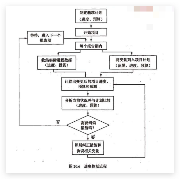 进度控制流程