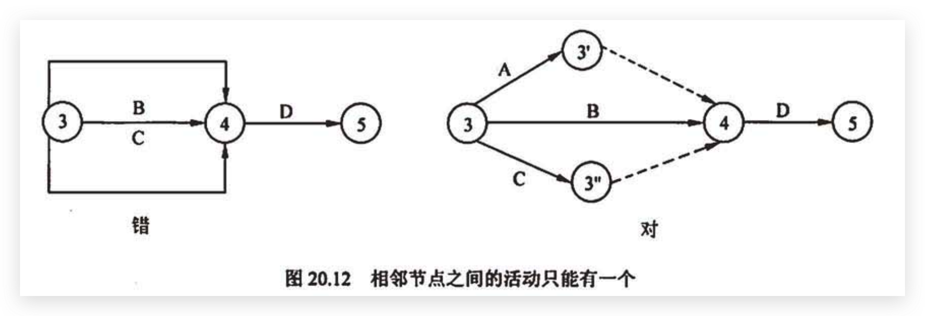 相邻节点之间的活动只能有一个