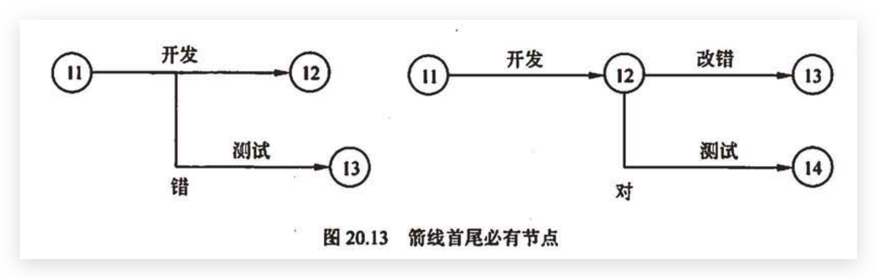 箭线首尾必有节点