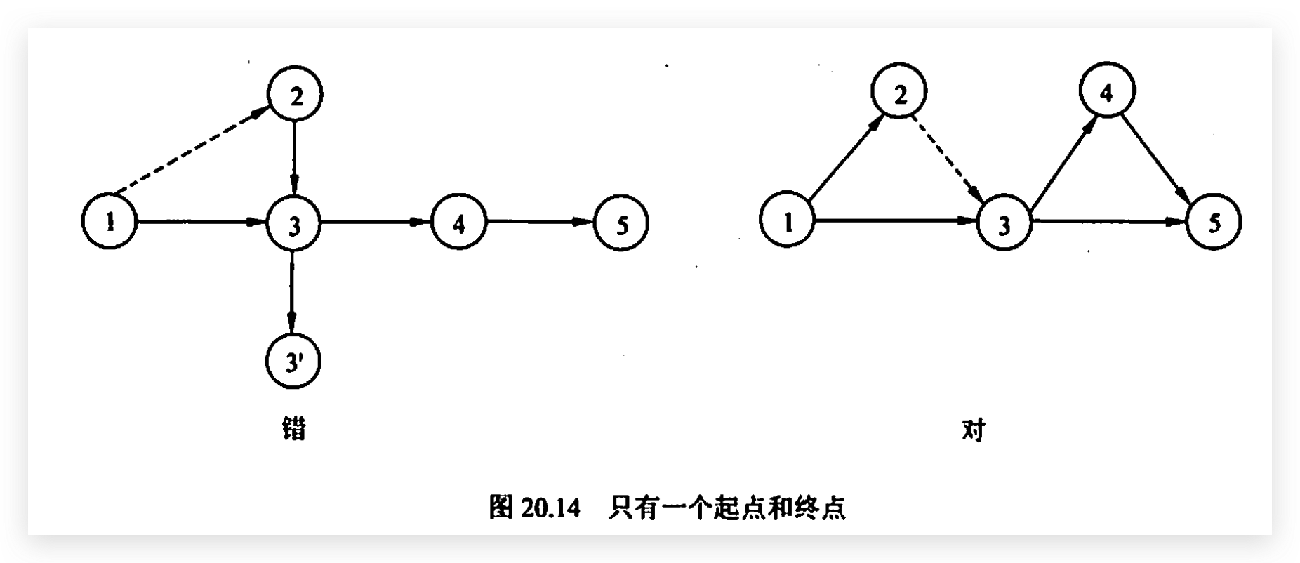 只有一个网络始点和一个终点