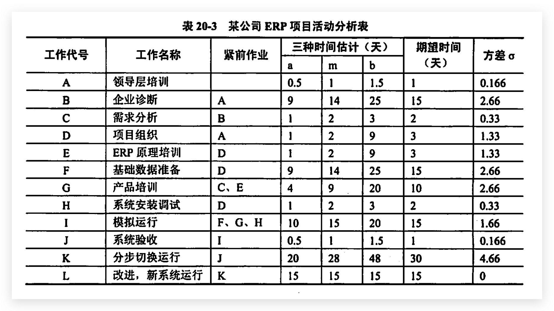 某公司ERP项目活动分析表