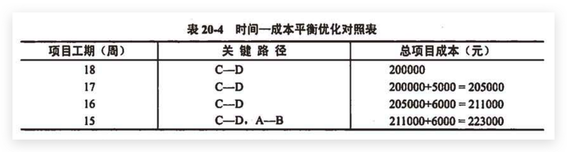 时间（工期）一成本优化结果