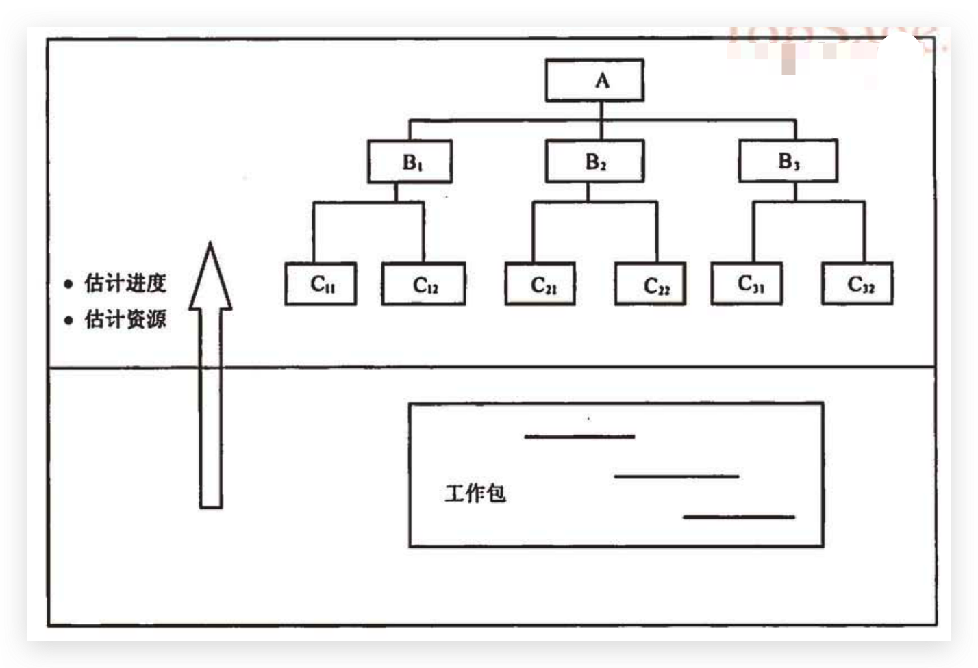 从下向上的估计法