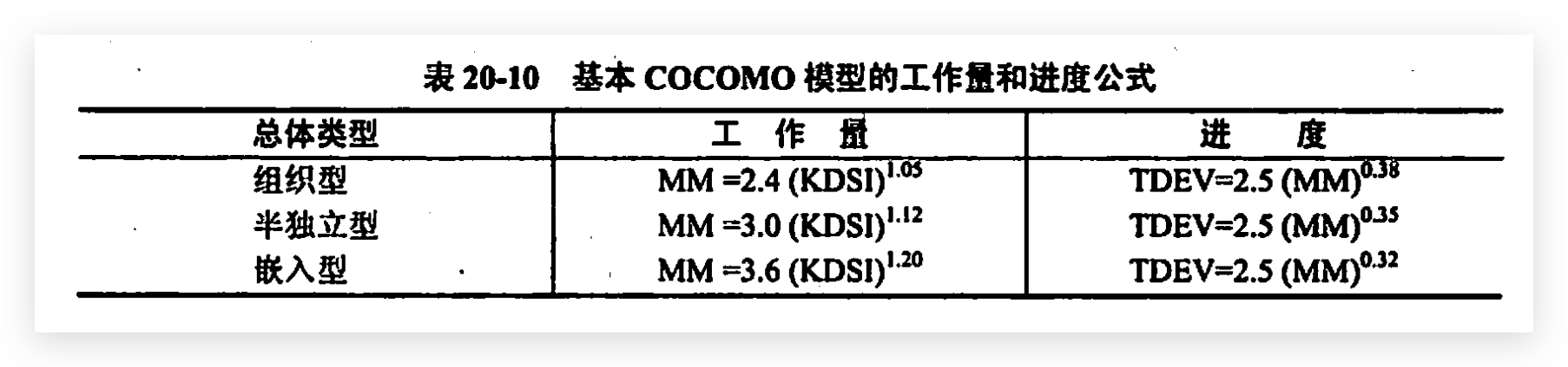 基本COCOMO模型的工作量和进度公式