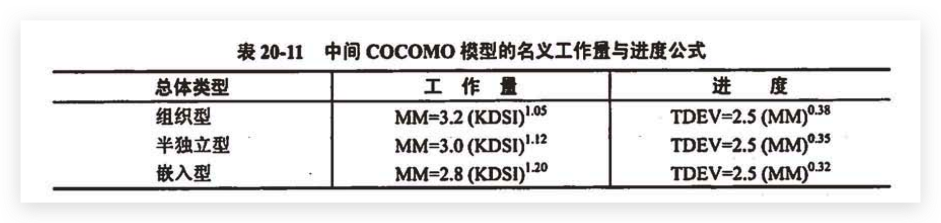 中间COCOMO模型的名义工作量与进度公式