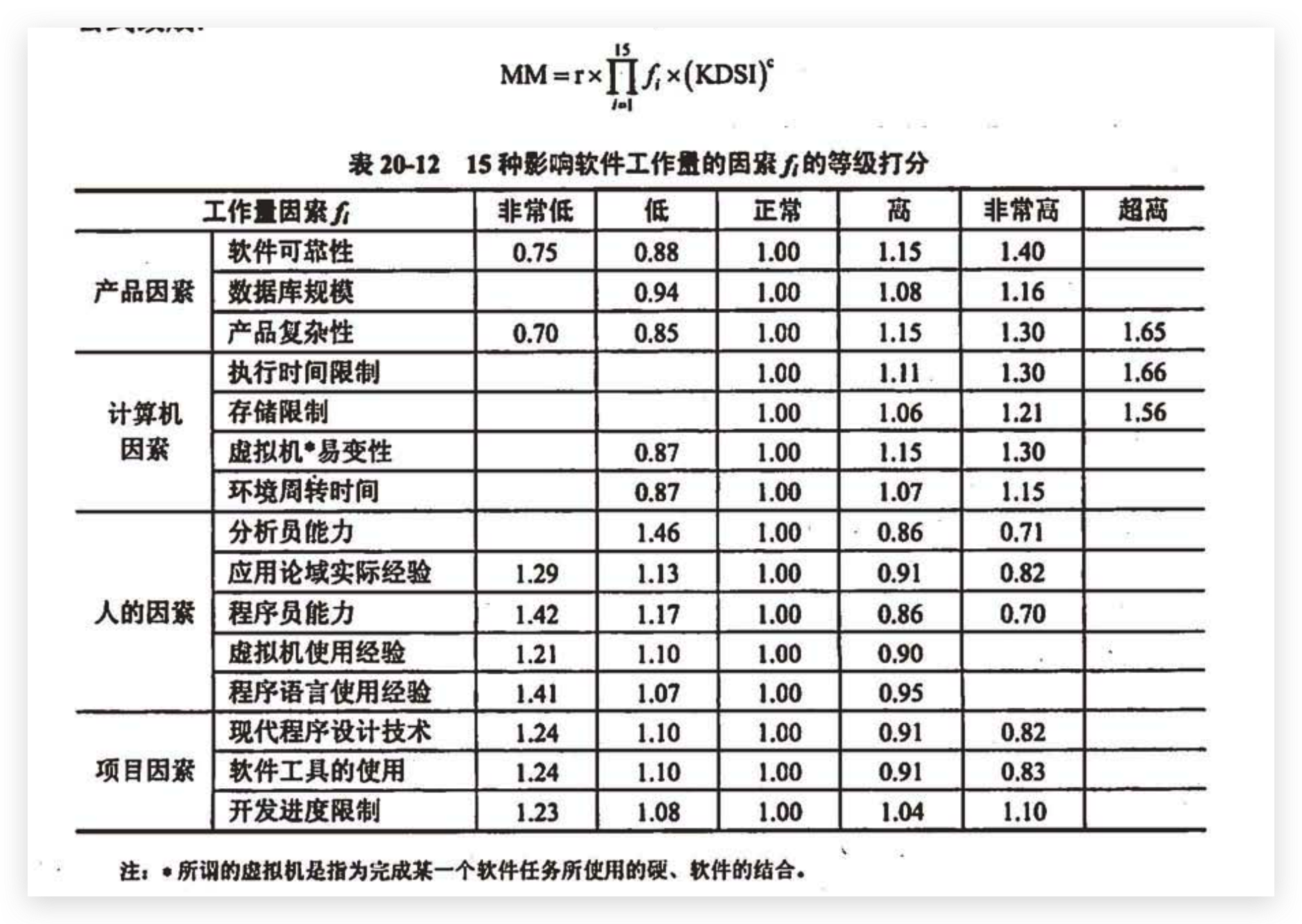 对15种影响软件工作量的因素fi按等级打分