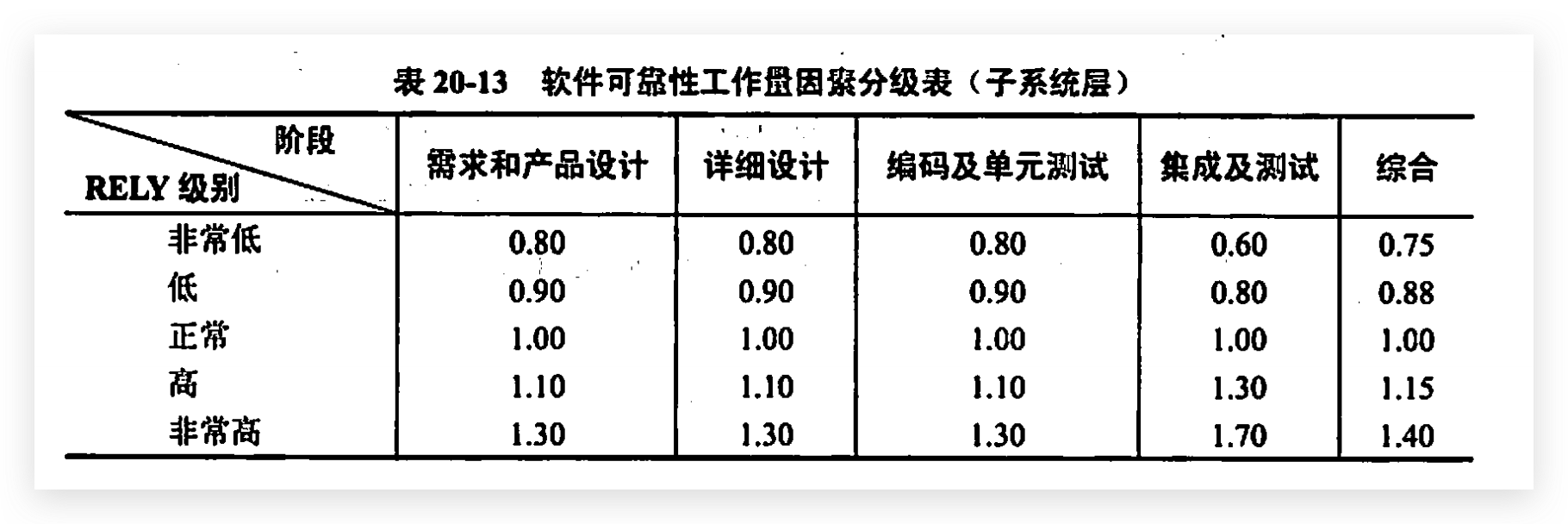 软件可靠性（RELY）要求的工作量因素分级表（子系统层）