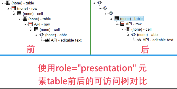 able元素可访问树前后对比示意图