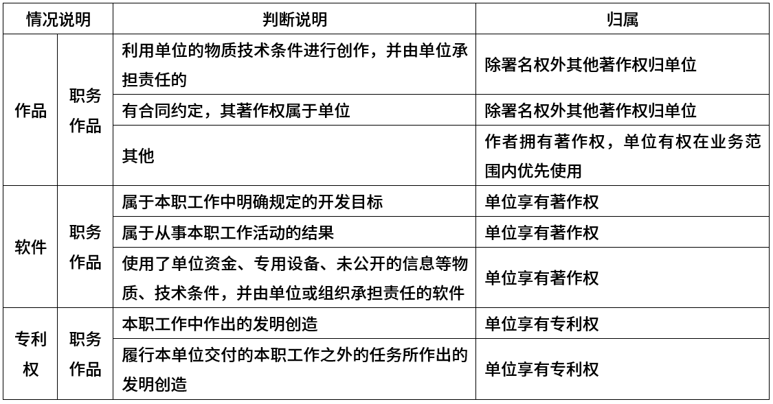 知识产权人确定