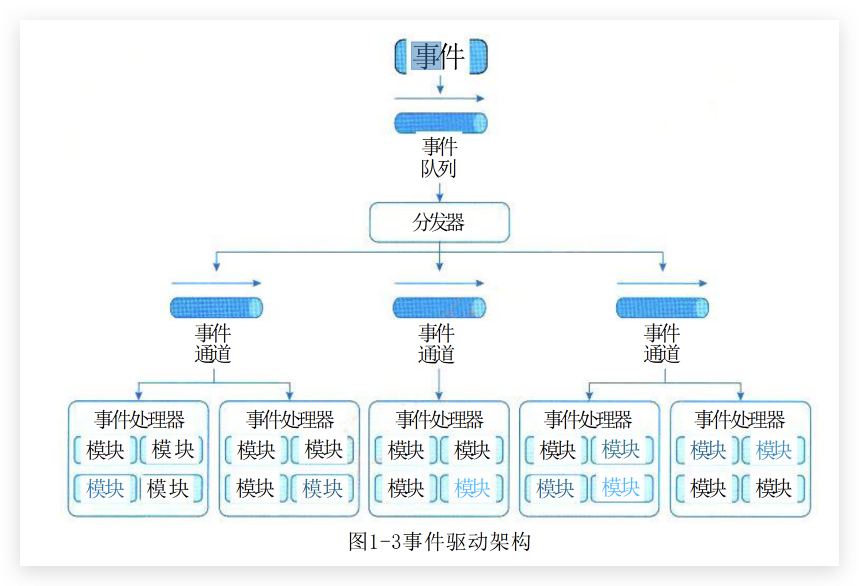 事件驱动架构