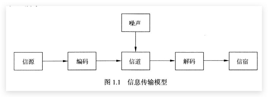 图1.1 信息传输模型