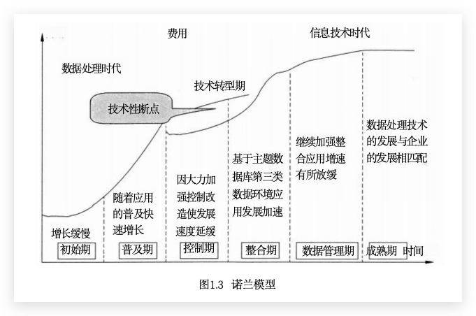 诺兰模型