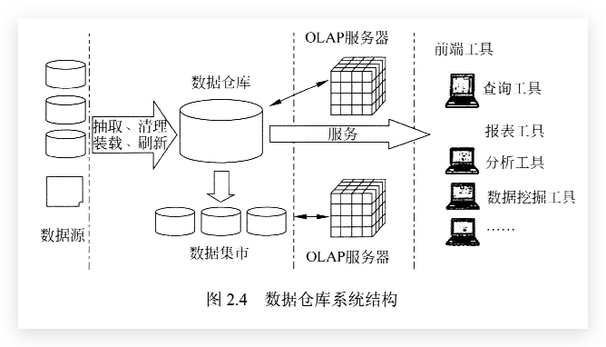 数据仓库系统结构