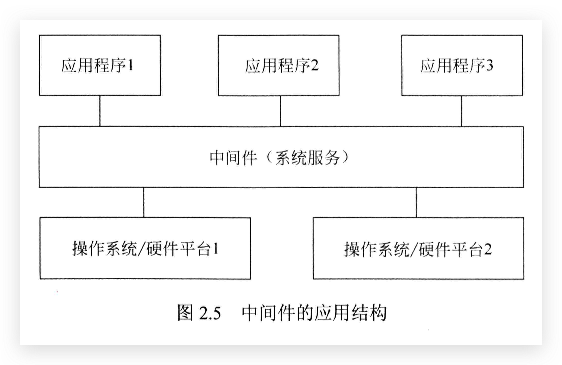 中间件的应用结构