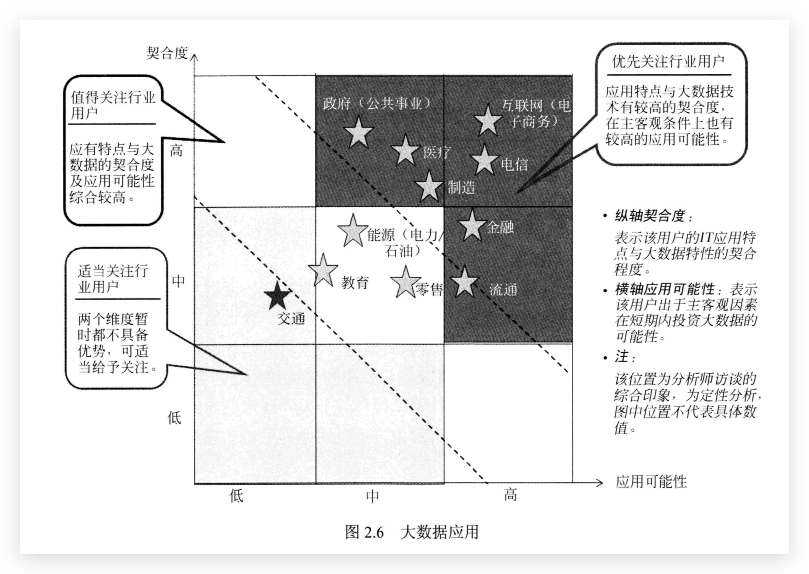 大数据应用