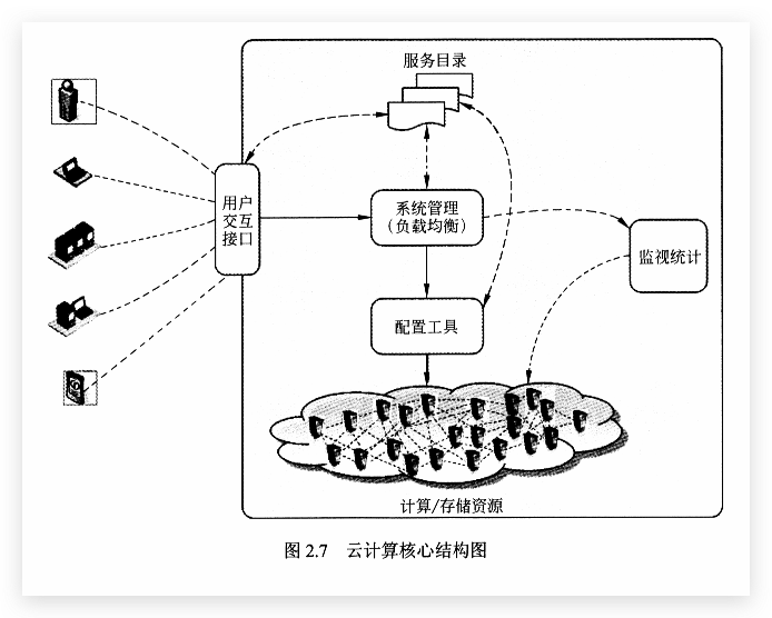 云计算核心结构图