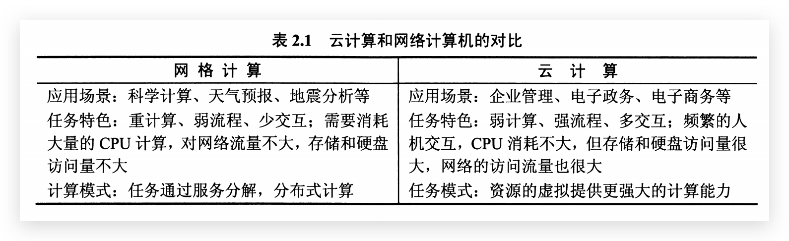 云计算和网络计算机的对比