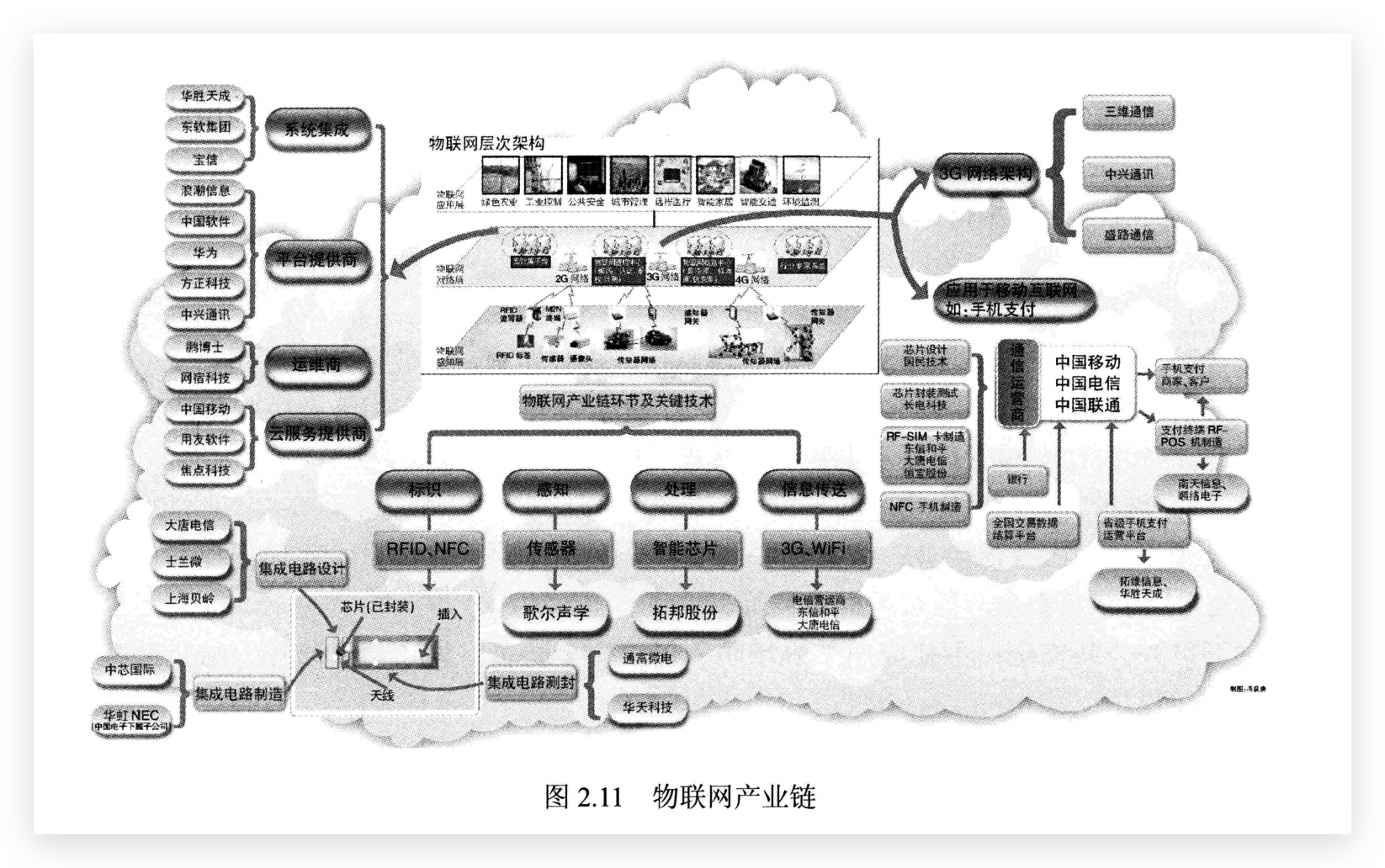 物联网的产业链