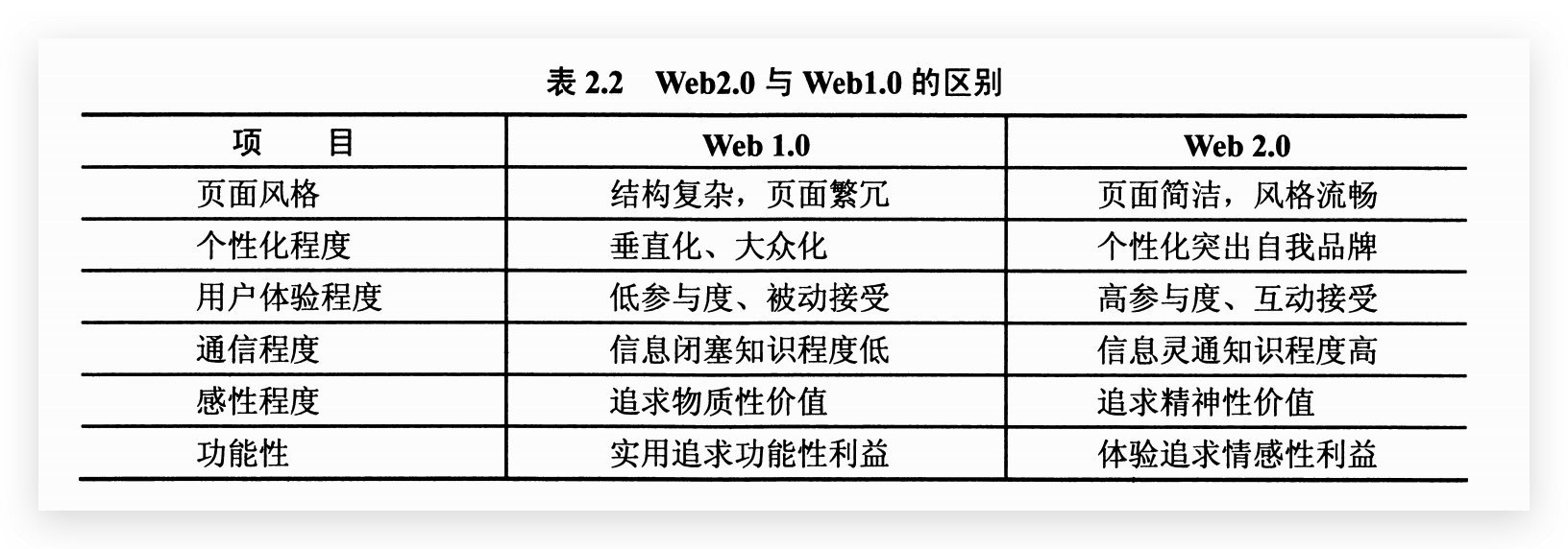 Web2.0与Web1.0的区别