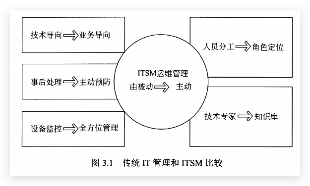 传统IT管理和ITSM比较