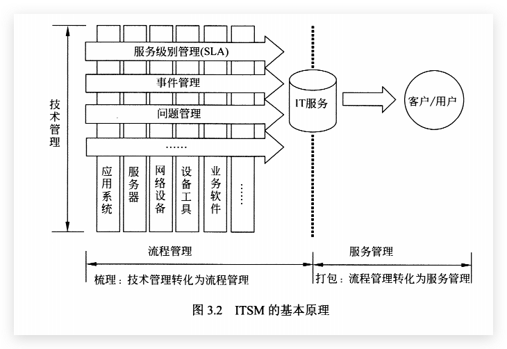 ITSM的基本原理