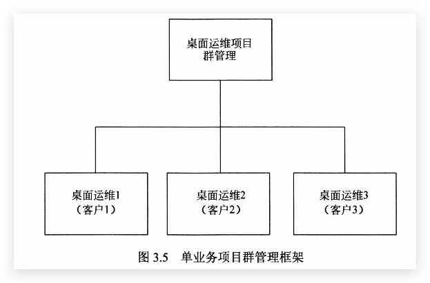 单业务项目群管理框架