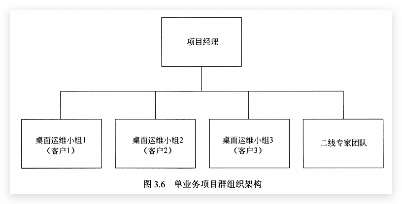 单业务项目群管理架构