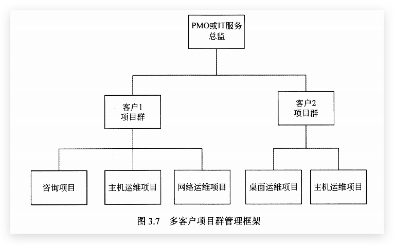 多客户项目群管理框架