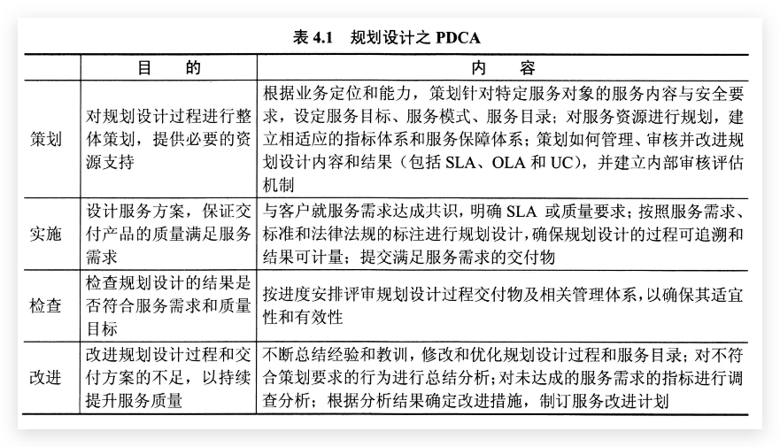 规划设计之PDCA