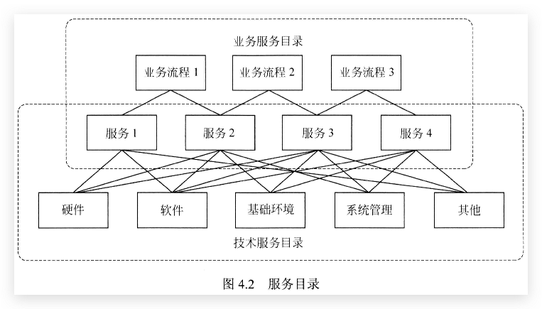 服务目录