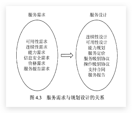 服务需求与规划设计的关系