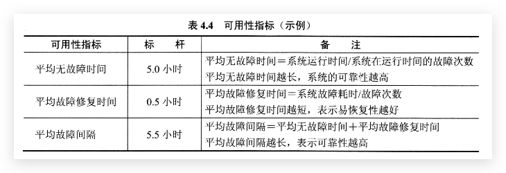 可用性指标(示例)