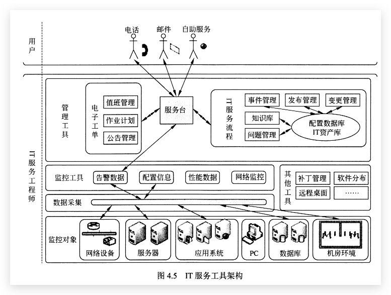 IT服务工具架构