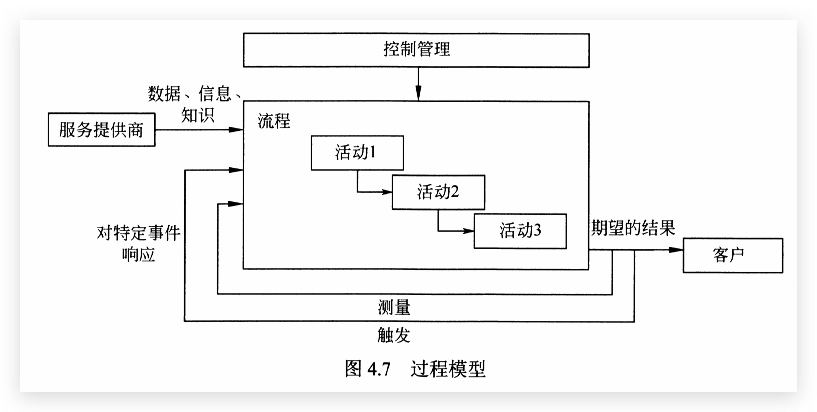 过程模型