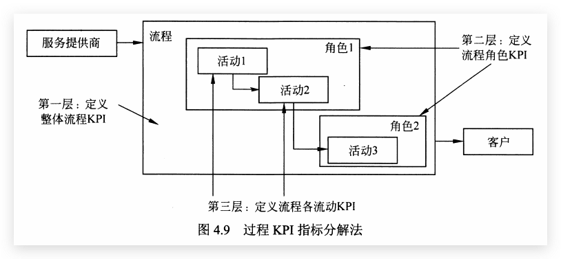 过程KPI指标分解法