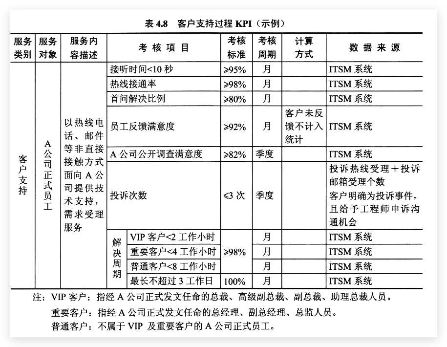 客户支持过程KPI(示例)