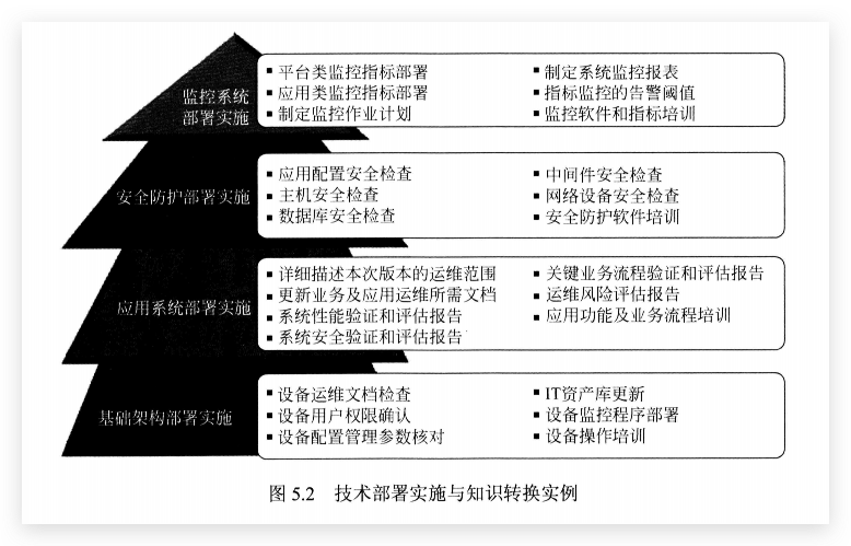 技术部署实施与知识转移实例