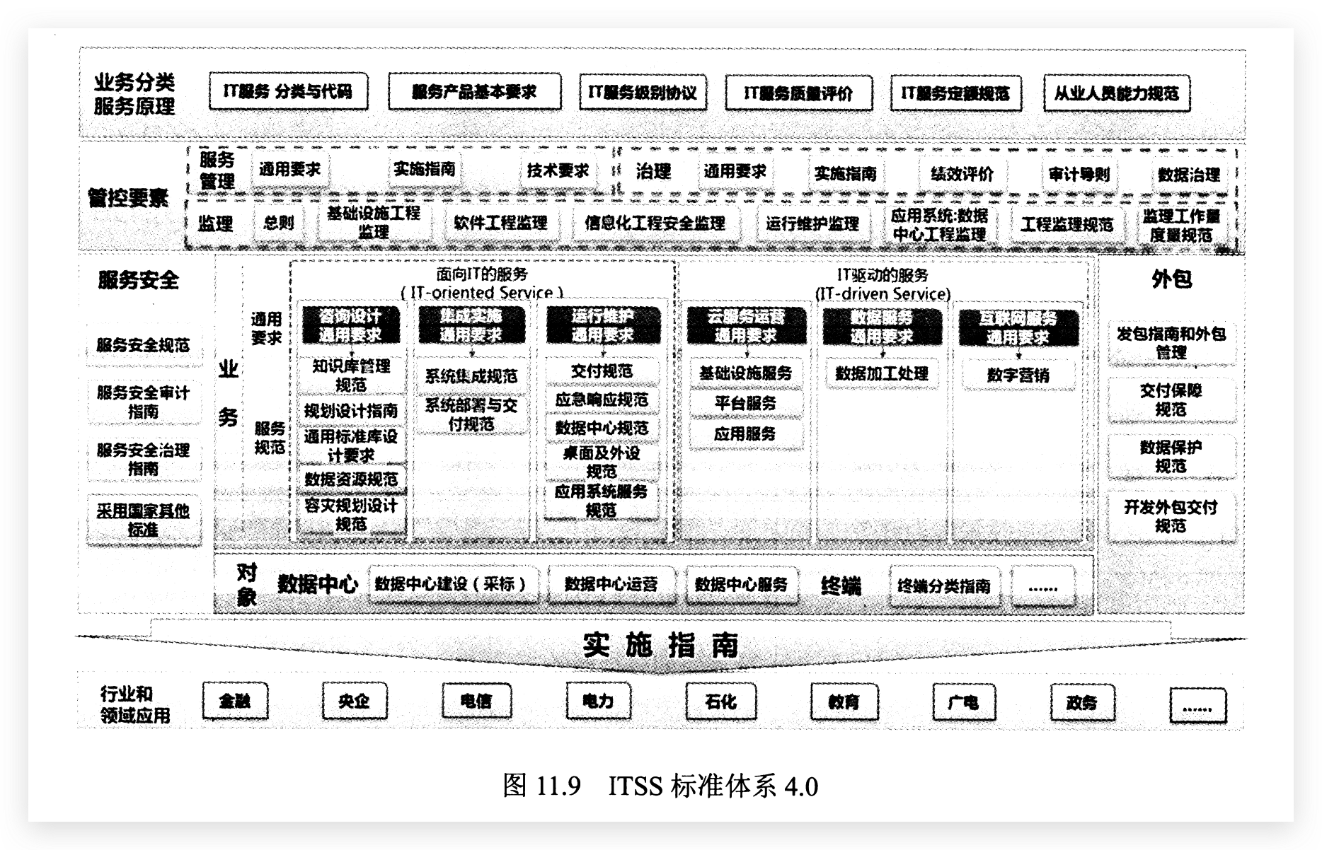 图11.9 ITSS标准体系4.0