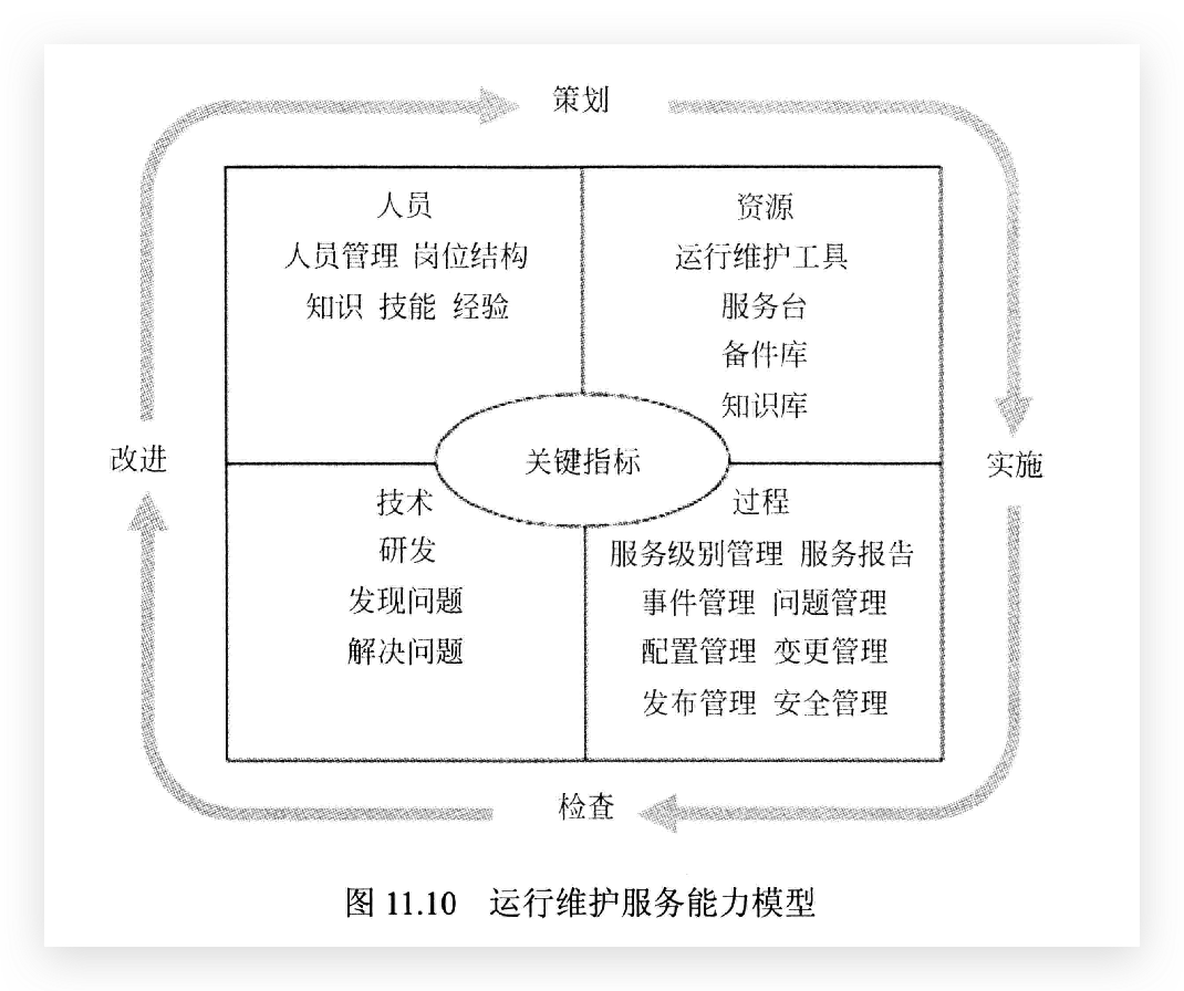 图11.10 运行维护服务能力模型