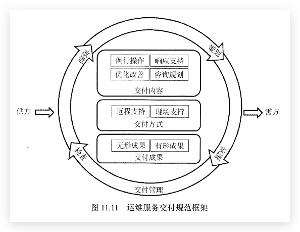 图11.11 运维服务交付规范的框架