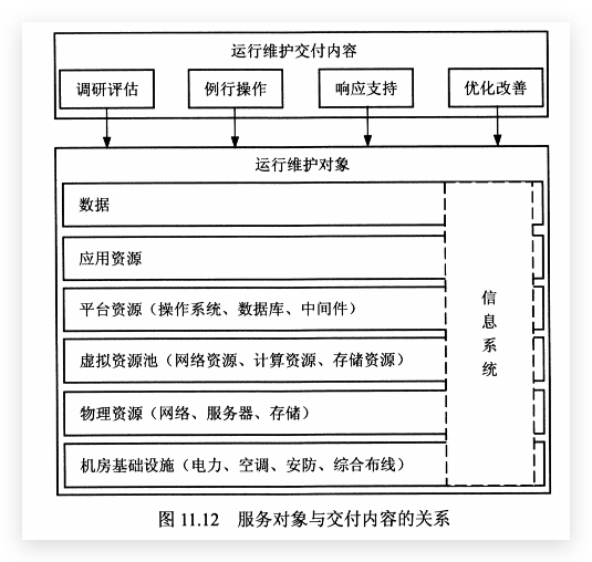 图11.12 服务对象与交付内容的关系