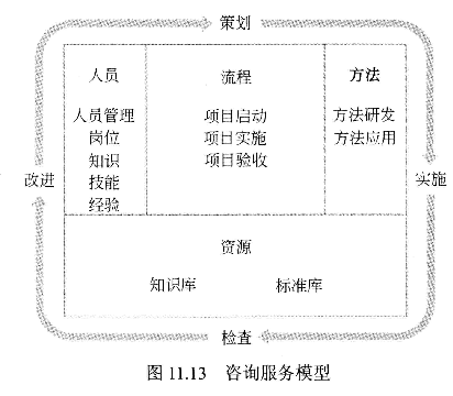 图11.13 咨询服务模型