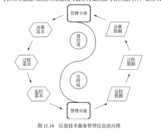 图11.14 信息技术服务管理信息流向图