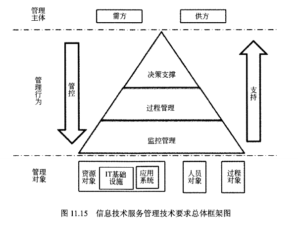 图11.15信息技术服务管理技术要求总体框架图