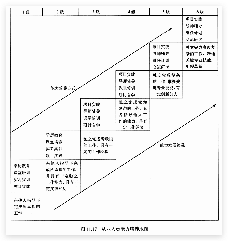 图11.17 从业人员能力培养地图