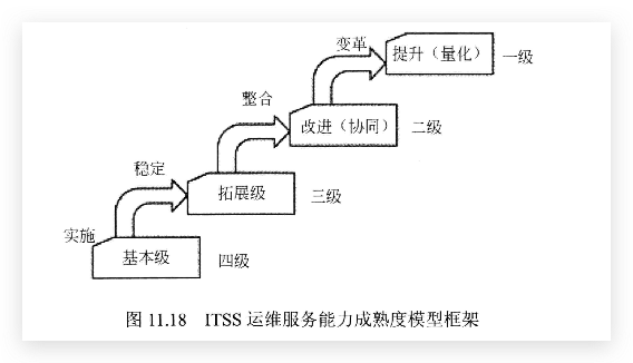 图11.18 ITSS运维服务能力成熟度模型框架